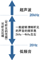 可听见区域（可听见的范围）